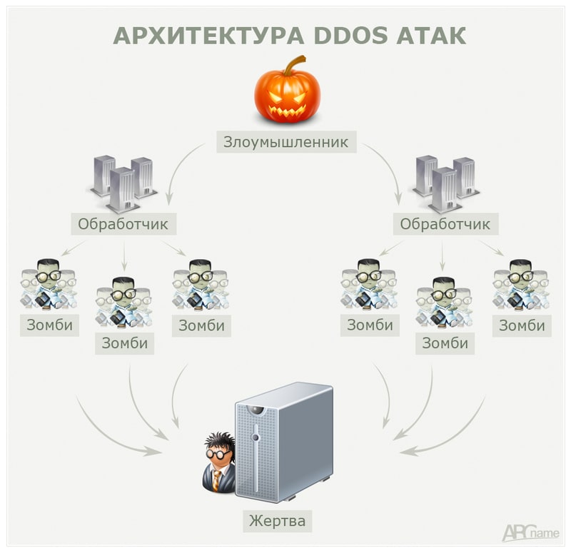Методы борьбы с DDoS-атаками