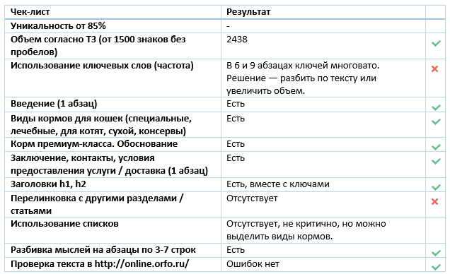 Как писать SEO тексты