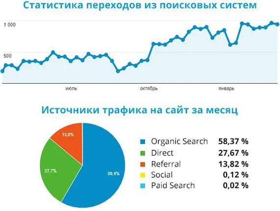 Seo для сайта Хмельницкий Seo для сайта и продвижение