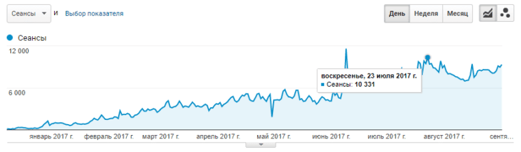 Seo оптимизация сайта по графику