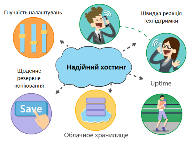 Як обрати швидкий і надійний хостинг