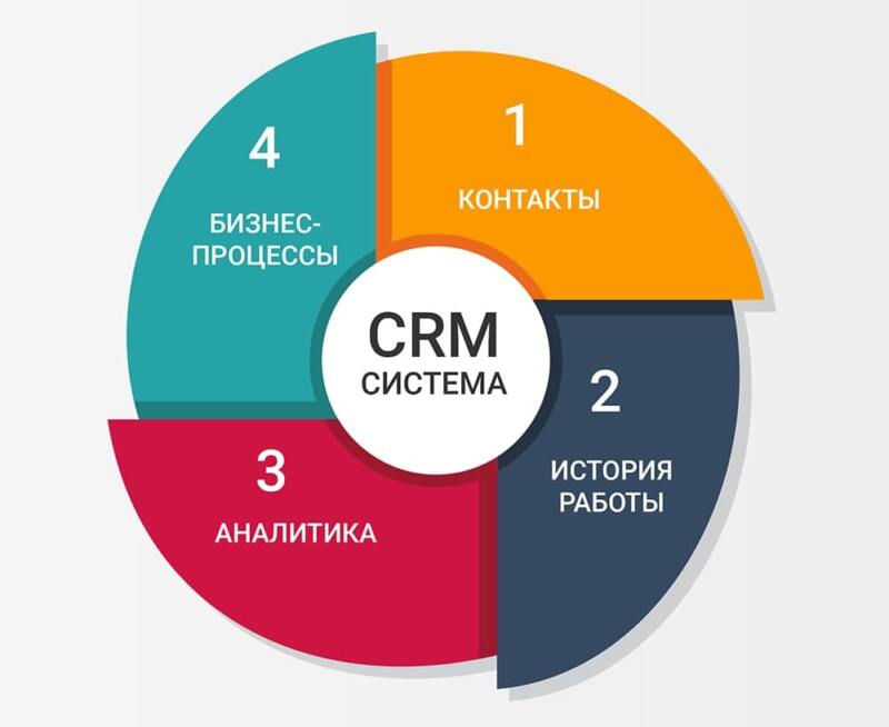 CRM для сайта: Ключевые преимущества интеграции 2